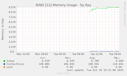 BIND [12] Memory Usage