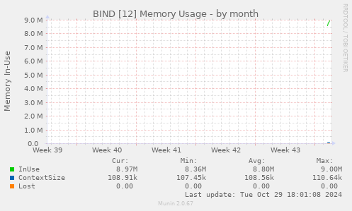 BIND [12] Memory Usage