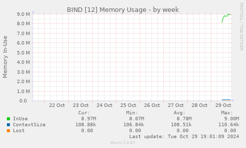 BIND [12] Memory Usage