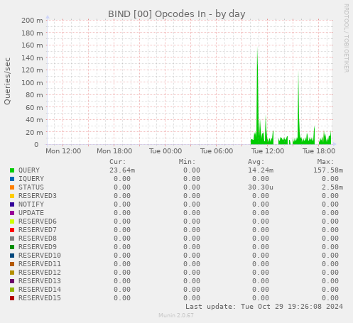 BIND [00] Opcodes In