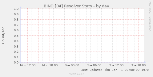 BIND [04] Resolver Stats