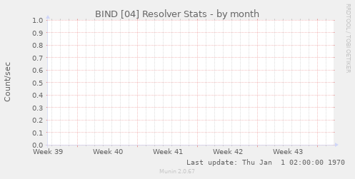 BIND [04] Resolver Stats