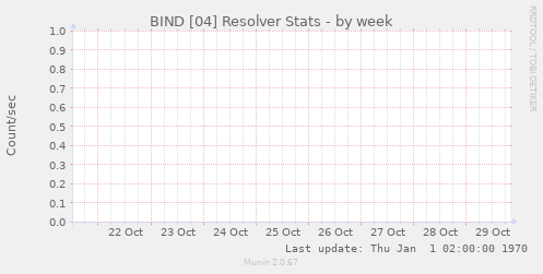 BIND [04] Resolver Stats