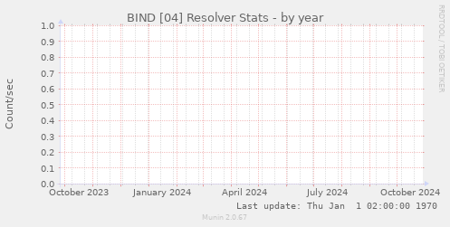 BIND [04] Resolver Stats