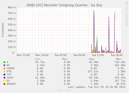 BIND [05] Resolver Outgoing Queries