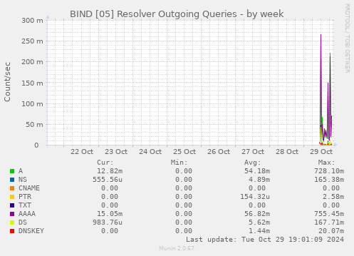 BIND [05] Resolver Outgoing Queries