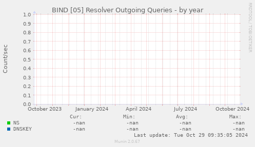 BIND [05] Resolver Outgoing Queries