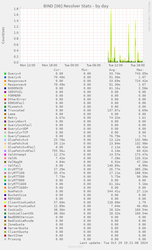 BIND [06] Resolver Stats