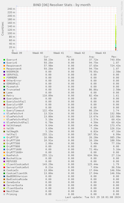 BIND [06] Resolver Stats