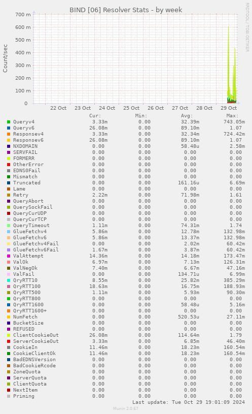 BIND [06] Resolver Stats