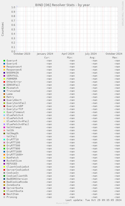 BIND [06] Resolver Stats