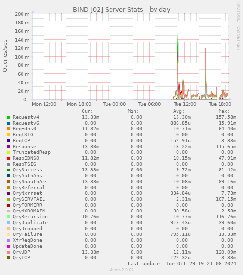 BIND [02] Server Stats