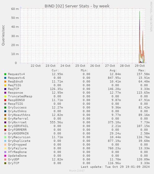 BIND [02] Server Stats