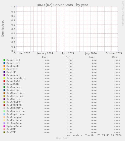 BIND [02] Server Stats