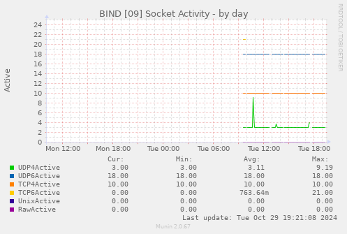 BIND [09] Socket Activity