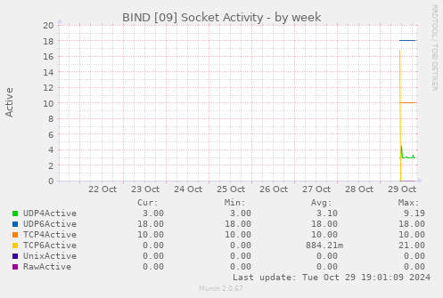 BIND [09] Socket Activity