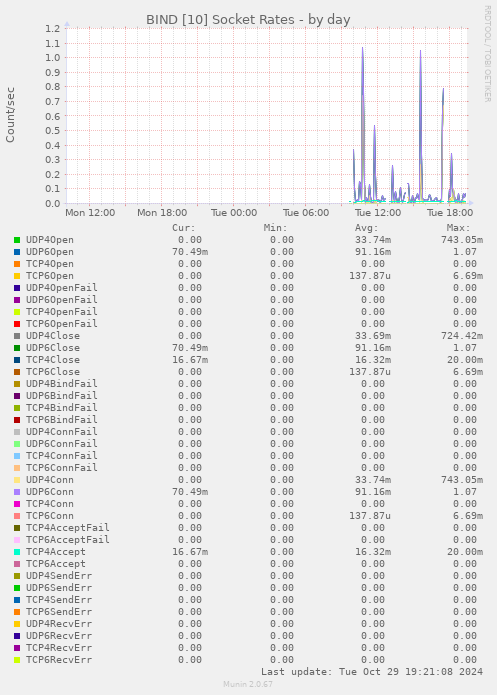 BIND [10] Socket Rates