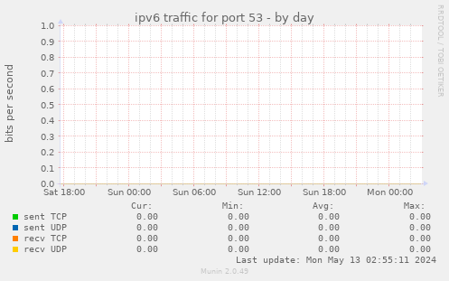 ipv6 traffic for port 53