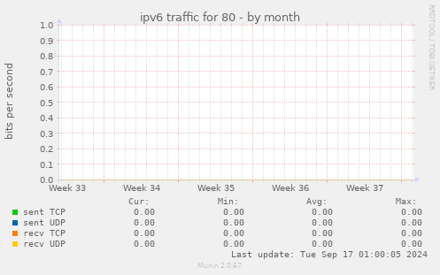 ipv6 traffic for 80