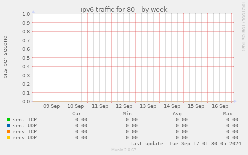 ipv6 traffic for 80