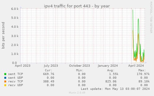 ipv4 traffic for port 443