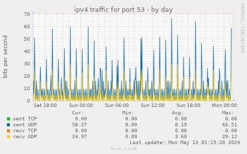 ipv4 traffic for port 53