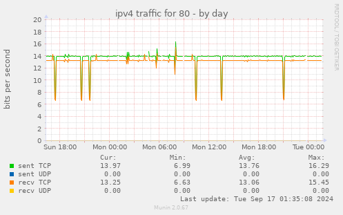 ipv4 traffic for 80