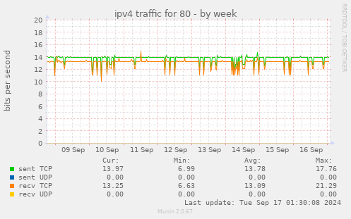 weekly graph