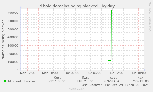 Pi-hole domains being blocked