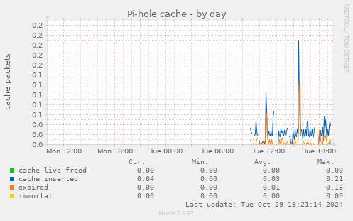 Pi-hole cache