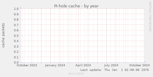 Pi-hole cache