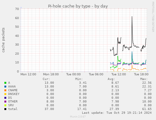 Pi-hole cache by type