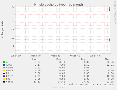 Pi-hole cache by type