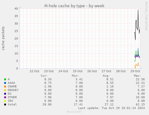 Pi-hole cache by type