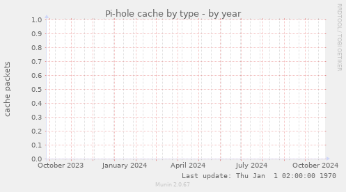 Pi-hole cache by type