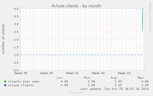 Pi-hole clients