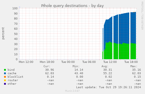 Pihole query destinations