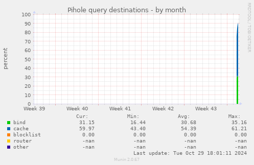 Pihole query destinations