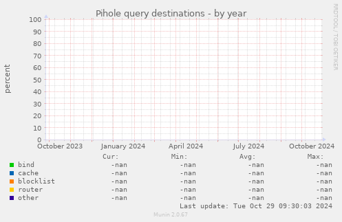 Pihole query destinations