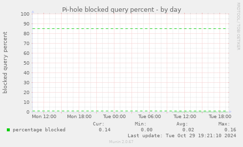 Pi-hole blocked query percent