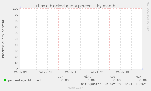 Pi-hole blocked query percent