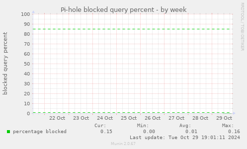 Pi-hole blocked query percent