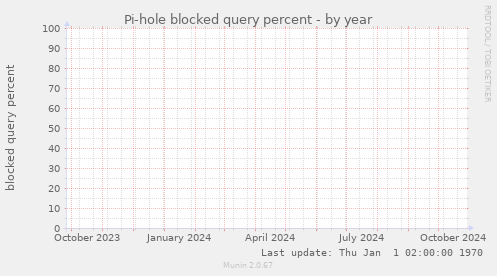 Pi-hole blocked query percent