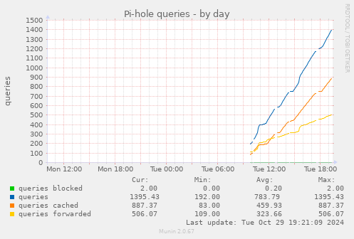 daily graph