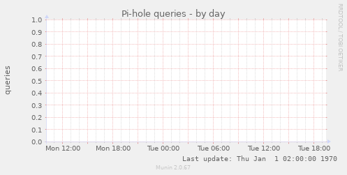 Pi-hole queries