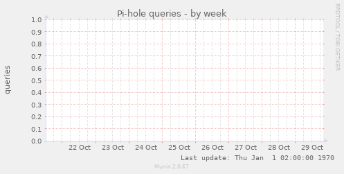 Pi-hole queries