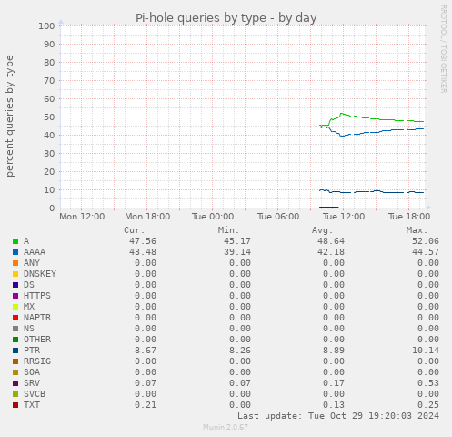 Pi-hole queries by type