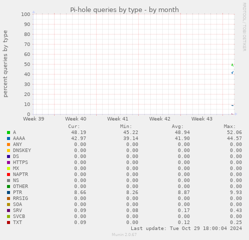 Pi-hole queries by type