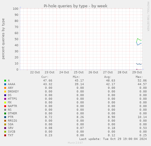 Pi-hole queries by type