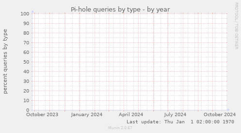 Pi-hole queries by type